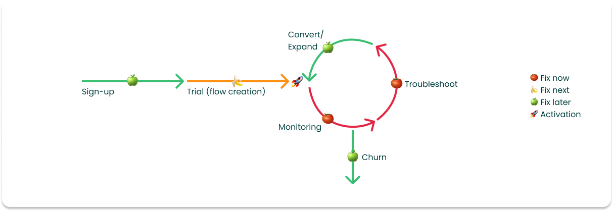 Diagram of Unito's user journeys: users go from sign-up to a trial where they create a flow, reach activation, then loop through converting or expanding, monitoring and troubleshooting, or churn. Monitoring and troubleshooting are marked fix now. Trial is fix next. Sign-up, convert and churn are fix later.